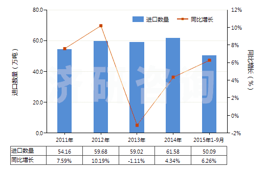 2011-2015年9月中國2,2-氧聯(lián)二乙醇（二甘醇）(HS29094100)進口量及增速統(tǒng)計